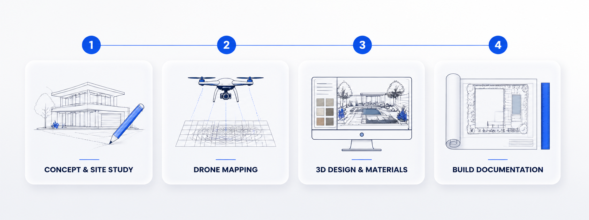 Four-step landscape design process: Concept and Site Study, Drone Mapping, 3D Design and Materials, Build Documentation